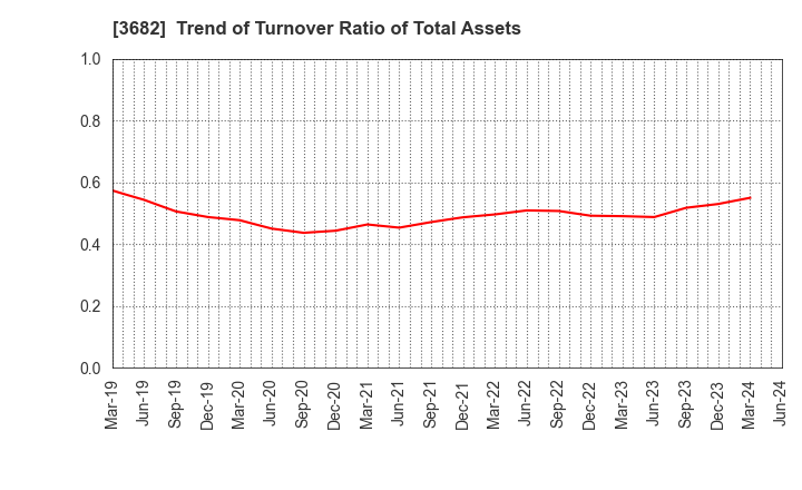 3682 Encourage Technologies Co.,Ltd.: Trend of Turnover Ratio of Total Assets