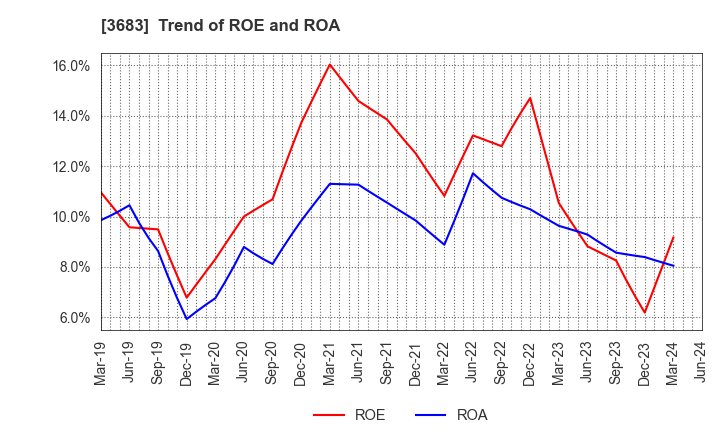 3683 CYBERLINKS CO.,LTD.: Trend of ROE and ROA