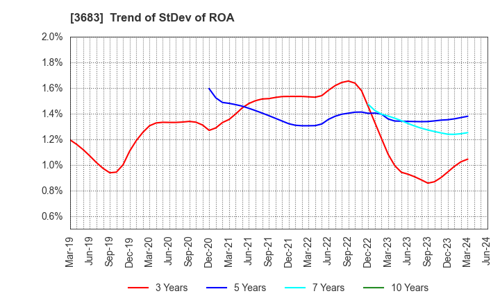 3683 CYBERLINKS CO.,LTD.: Trend of StDev of ROA