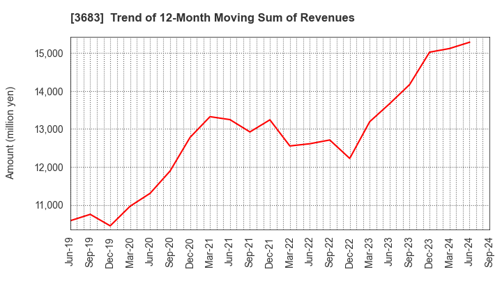 3683 CYBERLINKS CO.,LTD.: Trend of 12-Month Moving Sum of Revenues