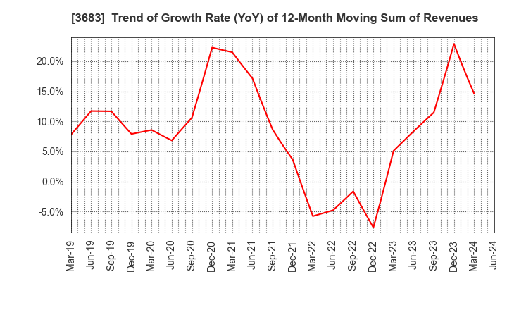 3683 CYBERLINKS CO.,LTD.: Trend of Growth Rate (YoY) of 12-Month Moving Sum of Revenues