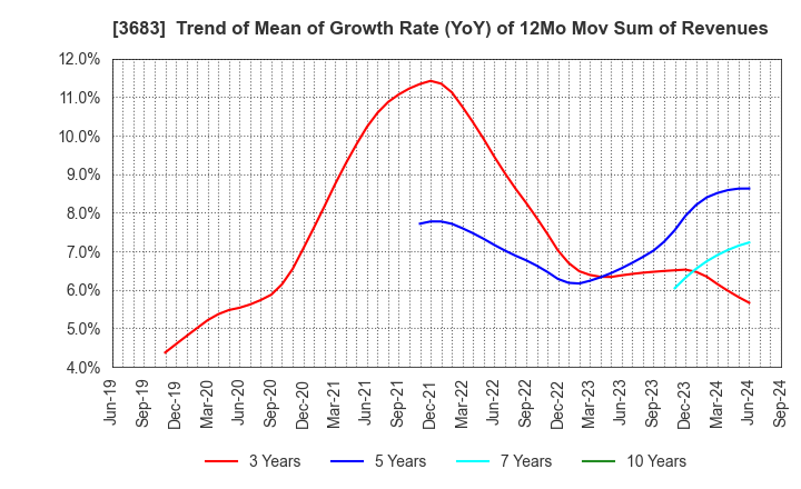 3683 CYBERLINKS CO.,LTD.: Trend of Mean of Growth Rate (YoY) of 12Mo Mov Sum of Revenues