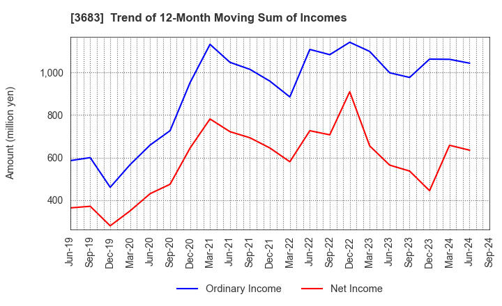 3683 CYBERLINKS CO.,LTD.: Trend of 12-Month Moving Sum of Incomes