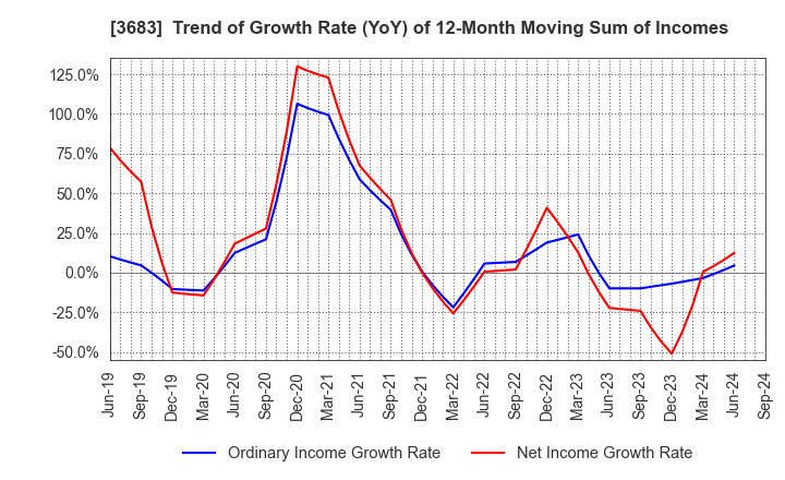 3683 CYBERLINKS CO.,LTD.: Trend of Growth Rate (YoY) of 12-Month Moving Sum of Incomes