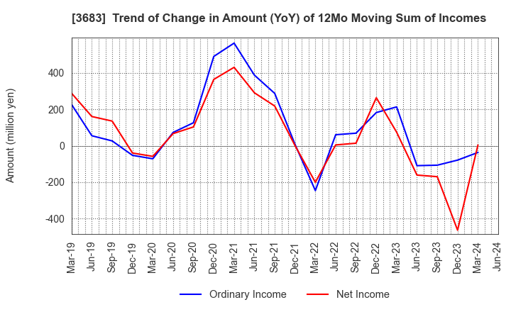 3683 CYBERLINKS CO.,LTD.: Trend of Change in Amount (YoY) of 12Mo Moving Sum of Incomes
