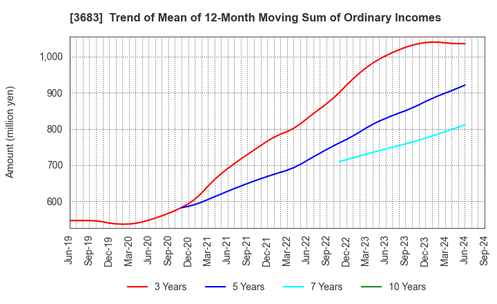 3683 CYBERLINKS CO.,LTD.: Trend of Mean of 12-Month Moving Sum of Ordinary Incomes