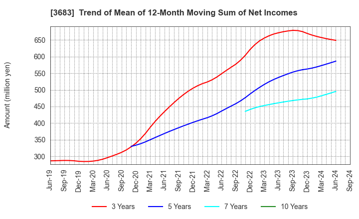 3683 CYBERLINKS CO.,LTD.: Trend of Mean of 12-Month Moving Sum of Net Incomes