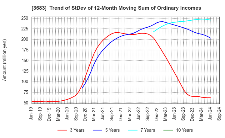 3683 CYBERLINKS CO.,LTD.: Trend of StDev of 12-Month Moving Sum of Ordinary Incomes