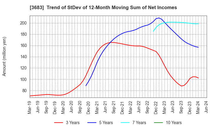 3683 CYBERLINKS CO.,LTD.: Trend of StDev of 12-Month Moving Sum of Net Incomes