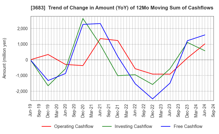 3683 CYBERLINKS CO.,LTD.: Trend of Change in Amount (YoY) of 12Mo Moving Sum of Cashflows