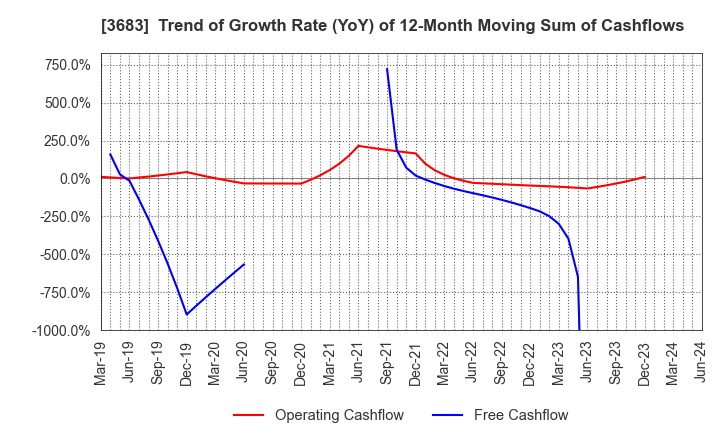3683 CYBERLINKS CO.,LTD.: Trend of Growth Rate (YoY) of 12-Month Moving Sum of Cashflows