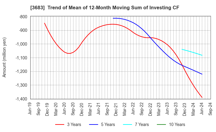 3683 CYBERLINKS CO.,LTD.: Trend of Mean of 12-Month Moving Sum of Investing CF