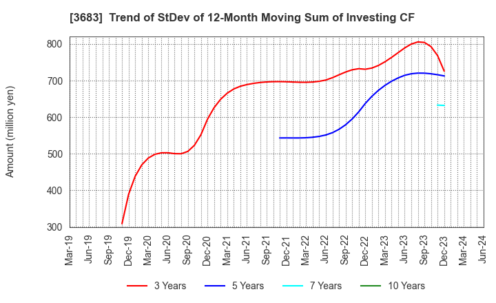 3683 CYBERLINKS CO.,LTD.: Trend of StDev of 12-Month Moving Sum of Investing CF