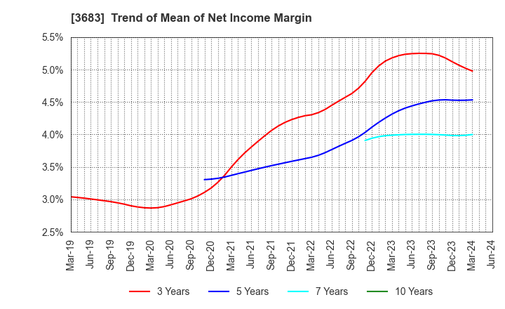 3683 CYBERLINKS CO.,LTD.: Trend of Mean of Net Income Margin