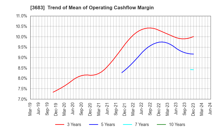 3683 CYBERLINKS CO.,LTD.: Trend of Mean of Operating Cashflow Margin