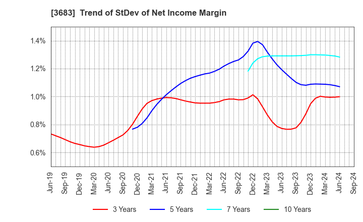 3683 CYBERLINKS CO.,LTD.: Trend of StDev of Net Income Margin