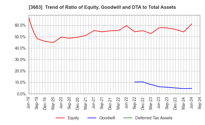 3683 CYBERLINKS CO.,LTD.: Trend of Ratio of Equity, Goodwill and DTA to Total Assets