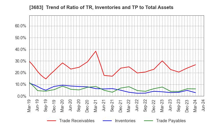 3683 CYBERLINKS CO.,LTD.: Trend of Ratio of TR, Inventories and TP to Total Assets