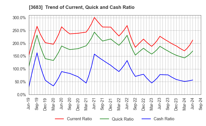 3683 CYBERLINKS CO.,LTD.: Trend of Current, Quick and Cash Ratio