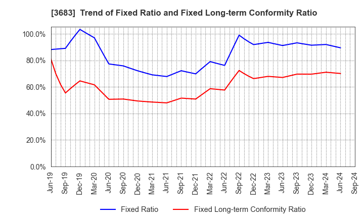 3683 CYBERLINKS CO.,LTD.: Trend of Fixed Ratio and Fixed Long-term Conformity Ratio