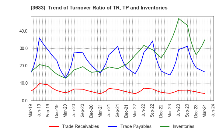 3683 CYBERLINKS CO.,LTD.: Trend of Turnover Ratio of TR, TP and Inventories