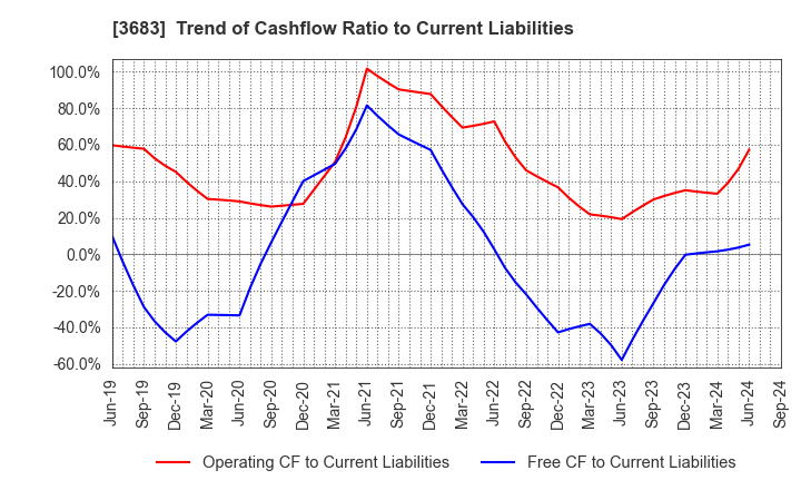 3683 CYBERLINKS CO.,LTD.: Trend of Cashflow Ratio to Current Liabilities