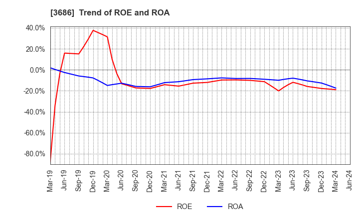 3686 DLE Inc.: Trend of ROE and ROA