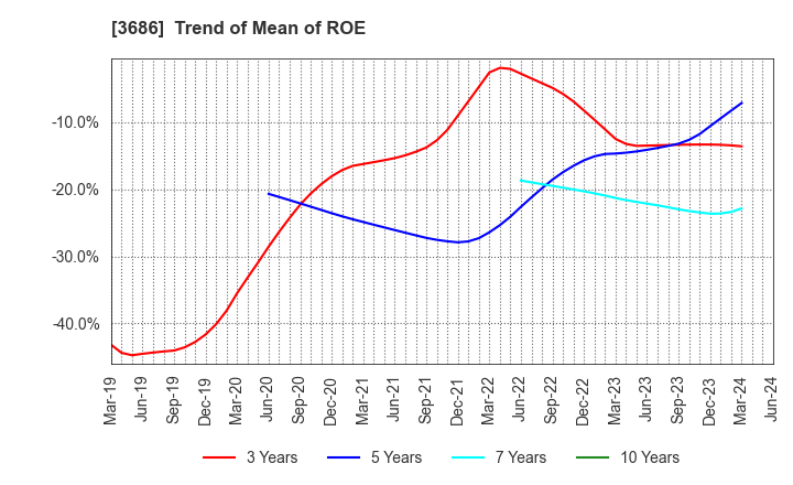 3686 DLE Inc.: Trend of Mean of ROE