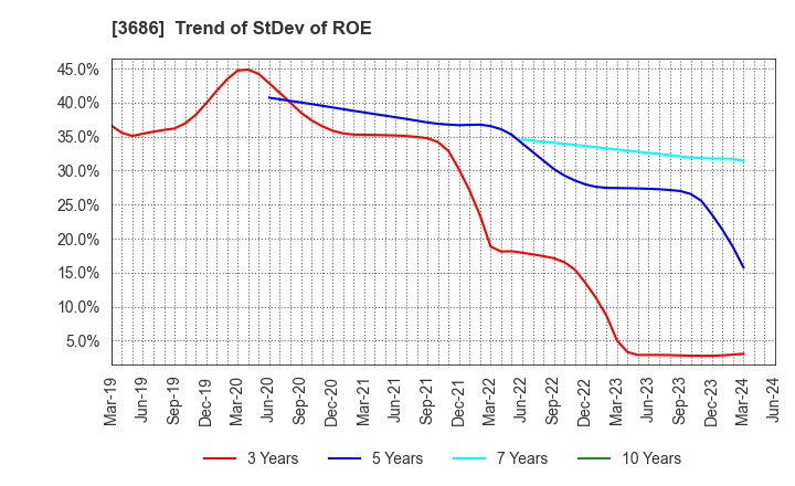 3686 DLE Inc.: Trend of StDev of ROE
