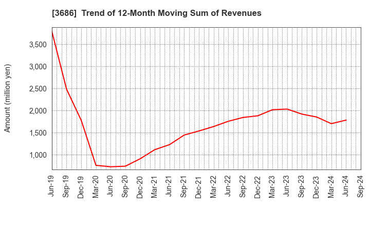 3686 DLE Inc.: Trend of 12-Month Moving Sum of Revenues