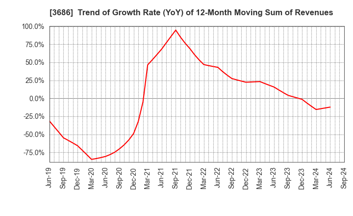 3686 DLE Inc.: Trend of Growth Rate (YoY) of 12-Month Moving Sum of Revenues