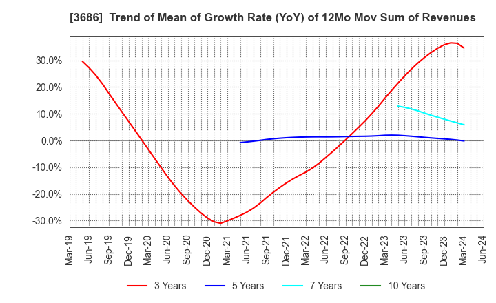 3686 DLE Inc.: Trend of Mean of Growth Rate (YoY) of 12Mo Mov Sum of Revenues