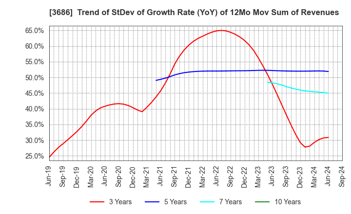 3686 DLE Inc.: Trend of StDev of Growth Rate (YoY) of 12Mo Mov Sum of Revenues