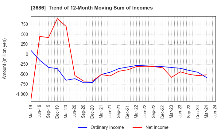 3686 DLE Inc.: Trend of 12-Month Moving Sum of Incomes