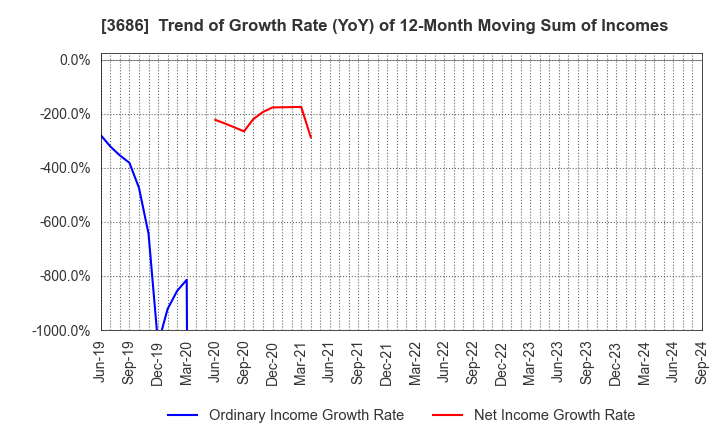 3686 DLE Inc.: Trend of Growth Rate (YoY) of 12-Month Moving Sum of Incomes