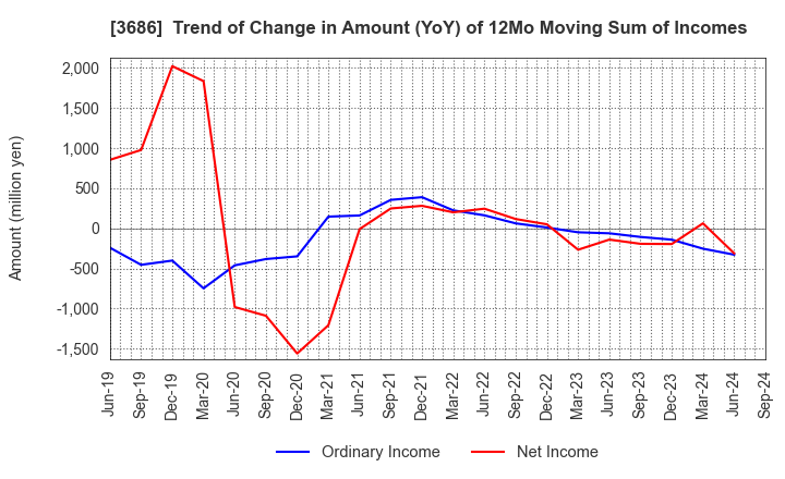 3686 DLE Inc.: Trend of Change in Amount (YoY) of 12Mo Moving Sum of Incomes