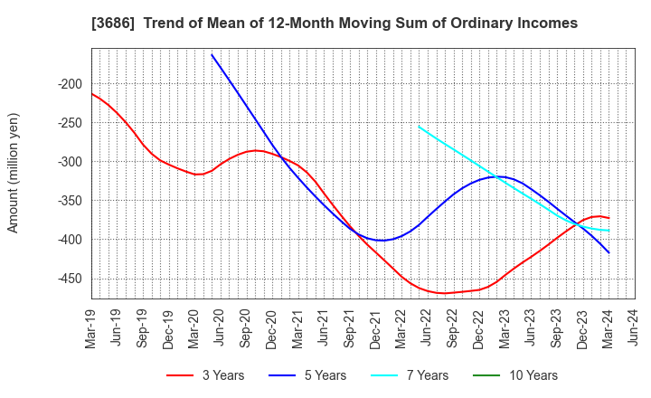 3686 DLE Inc.: Trend of Mean of 12-Month Moving Sum of Ordinary Incomes