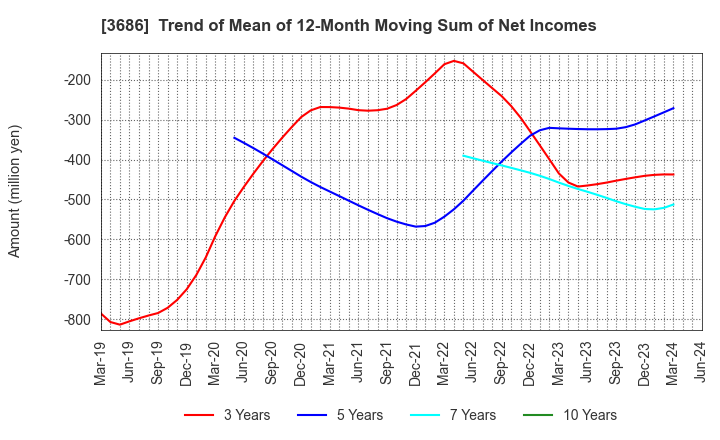 3686 DLE Inc.: Trend of Mean of 12-Month Moving Sum of Net Incomes