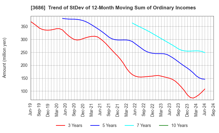 3686 DLE Inc.: Trend of StDev of 12-Month Moving Sum of Ordinary Incomes