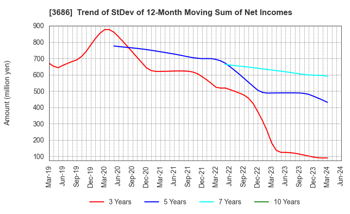 3686 DLE Inc.: Trend of StDev of 12-Month Moving Sum of Net Incomes