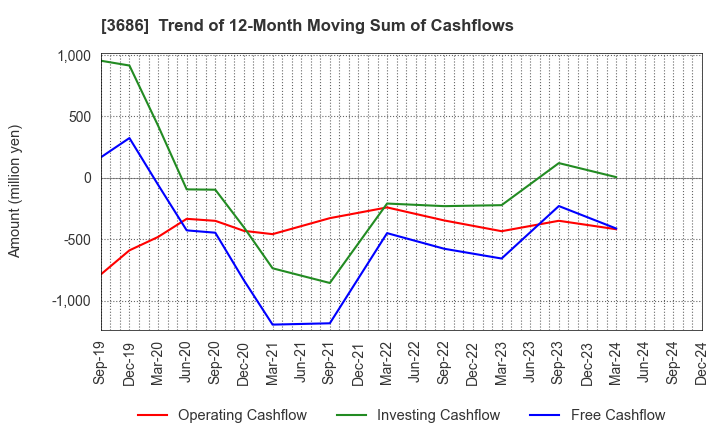 3686 DLE Inc.: Trend of 12-Month Moving Sum of Cashflows