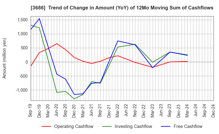 3686 DLE Inc.: Trend of Change in Amount (YoY) of 12Mo Moving Sum of Cashflows