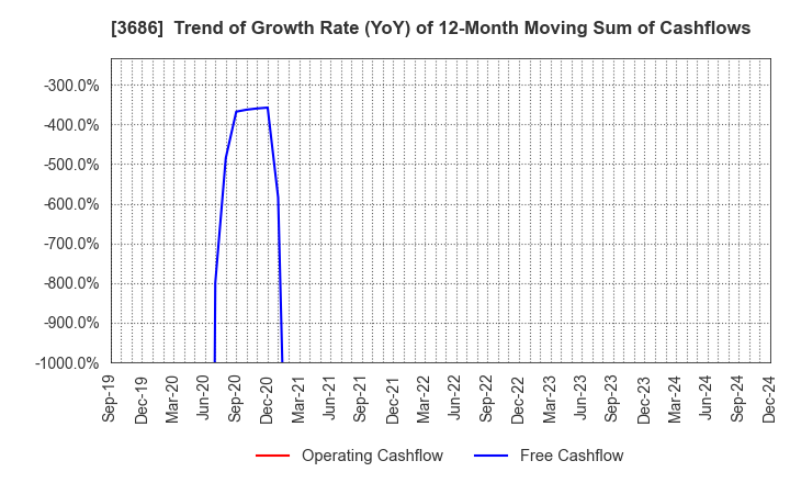 3686 DLE Inc.: Trend of Growth Rate (YoY) of 12-Month Moving Sum of Cashflows