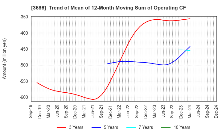 3686 DLE Inc.: Trend of Mean of 12-Month Moving Sum of Operating CF