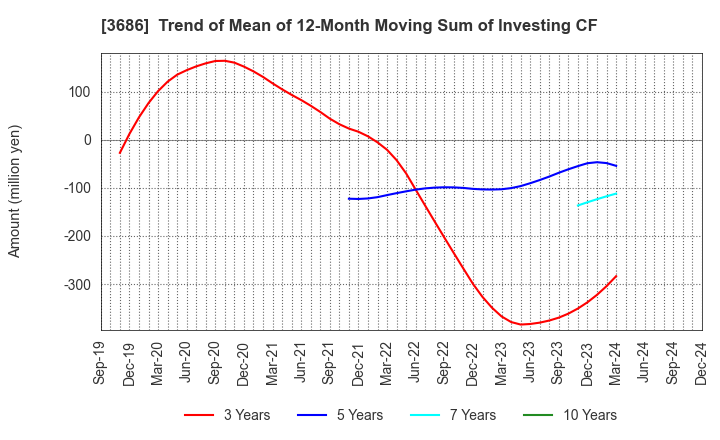 3686 DLE Inc.: Trend of Mean of 12-Month Moving Sum of Investing CF