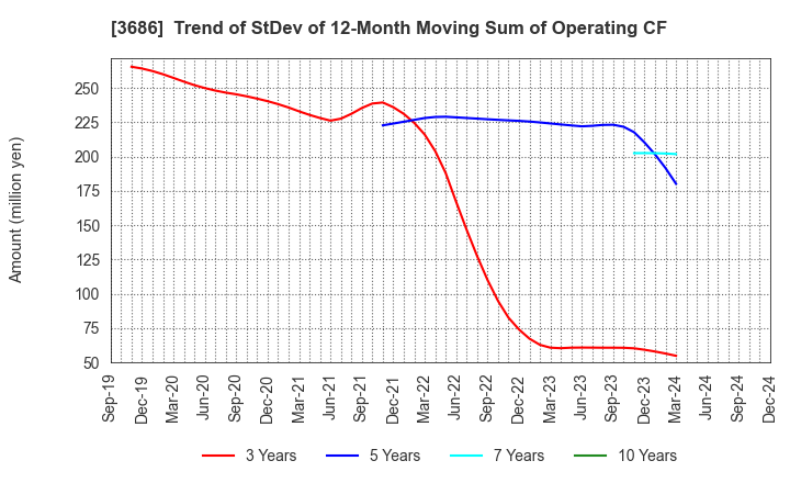 3686 DLE Inc.: Trend of StDev of 12-Month Moving Sum of Operating CF