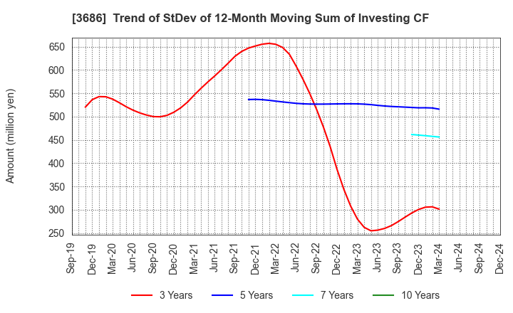 3686 DLE Inc.: Trend of StDev of 12-Month Moving Sum of Investing CF