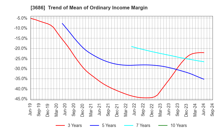 3686 DLE Inc.: Trend of Mean of Ordinary Income Margin