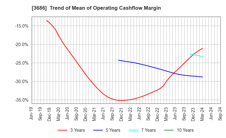 3686 DLE Inc.: Trend of Mean of Operating Cashflow Margin