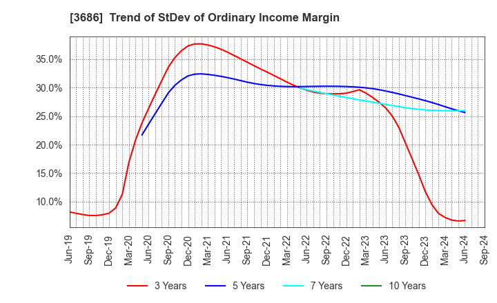 3686 DLE Inc.: Trend of StDev of Ordinary Income Margin